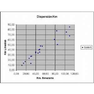 Click para ampliar. Pulsa en el nombre para ver la ficha. Gráfica de dispersión de distancias en el Itinerario de Antonino