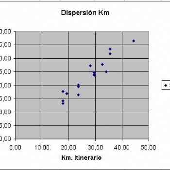 Click para ampliar. Pulsa en el nombre para ver la ficha. Gráfica de dispersión de distancias de la vía XIX