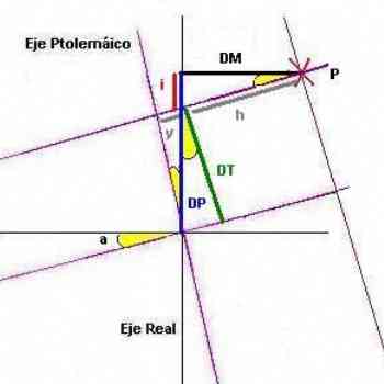 Click para ampliar. Pulsa en el nombre para ver la ficha. Declinación de ejes en el 2º cuadrante
