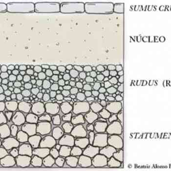 Click para ampliar. Pulsa en el nombre para ver la ficha. Vía romana. Esquema de un corte transversal.