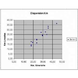 Click para ampliar. Pulsa en el nombre para ver la ficha. Gráfica de dispersión de distancias de la vía XIX