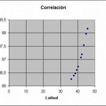 Correlación entre la latitud y los valores de longitud de la tabla IV