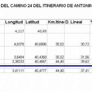 Click para ampliar. Pulsa en el nombre para ver la ficha. Camino 24 del itinerario de Antonino entre Segovia y Complutum