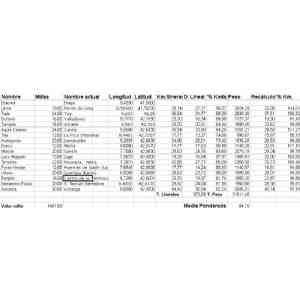 Click para ampliar. Pulsa en el nombre para ver la ficha. Tabla de distancias de la vía XIX
