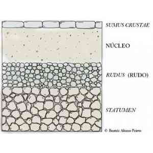 Click para ampliar. Pulsa en el nombre para ver la ficha. Vía romana. Esquema de un corte transversal.