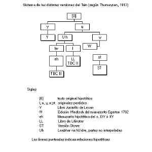 Click para ampliar. Pulsa en el nombre para ver la ficha. El Táin