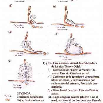 Click para ampliar. Pulsa en el nombre para ver la ficha. Tartesos. Fases en la dinámica Onubense